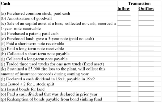 For each transaction,enter a check mark to indicate its effect on cash flow.If there is no effect,do not mark either blank.  