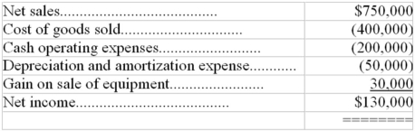 Given the following data: Income Statement For Year Ended Dec. 31, 2011   Additional information: 1.Increase in accounts receivable during 2011 - $25,000 2.Decrease in inventory during 2011 - $13,000 3.Decrease in accounts payable during 2001 - $28,000 4.Sale of old equipment for cash - $65,000 5.Dividends declared - $45,000; dividends paid - $40,000 6.New building acquired by issuing common shares - $42,000 7.Sold bonds for cash - proceeds of $75,000 What was net cash inflow (outflow) from operating activities during 2011?