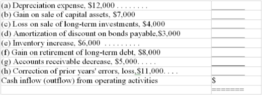 Complete the following Statement of Cash Flows,indirect method,schedule to determine cash inflow (outflow) from operating activities: Statement of Cash Flows,Indirect Method Operating Activities:   Adjustments to convert net income to cash from operating activities:  