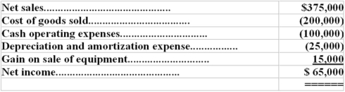 The following data is provided:     Additional information:   Required: Prepare a Statement of Cash Flows,direct method.Include a reconciliation of earnings and net operating cash flow.