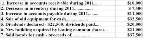 The following data is provided:     Additional information:   Required: Prepare a Statement of Cash Flows,direct method.Include a reconciliation of earnings and net operating cash flow.