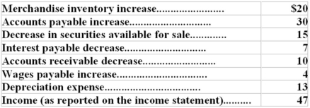 The records of CDE provided the following information for the period ended December 31,2011:   Calculate net cash inflow from operating activities for 2011.
