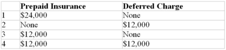 A company made the following entry on January 1,year 1,to record the total premium paid for a three-year insurance policy:   The December 31,year 1,balance sheet should report the following amounts:   A) Choice 1 B) Choice 2 C) Choice 3 D) Choice 4