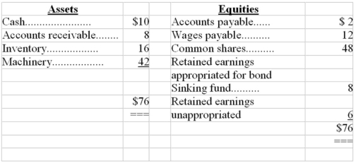 A corporation had the following account balances on December 31:   The maximum amount of cash dividends that could be declared on this date is: A) $6 B) $10 C) $14 D) $76