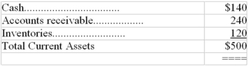 On the December 31,balance sheet of a company,current assets included the following items:   An examination of the accounts revealed that the accounts receivable balance made up by the following items:   What is the correct amount of current assets as of December 31? A) $500 B) $488 C) $448 D) $442