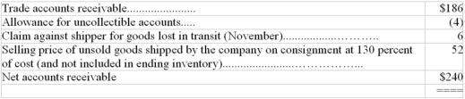 On the December 31,balance sheet of a company,current assets included the following items:   An examination of the accounts revealed that the accounts receivable balance made up by the following items:   What is the correct amount of current assets as of December 31? A) $500 B) $488 C) $448 D) $442