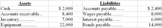  A corporation had the following assets and liabilities:   What is the amount of working capital and the working capital ratio?  \begin{array} { | l | c | c | }  \hline & \text { Working Capital } & \text { Working Capital } \\ \hline & \underline { \text { Amount } } & \underline { \text { Ratio } } \\ \hline 1 & \$ 6,400 & 1.10 \\ \hline 2 & \$ 1,000 & 1.30 \\ \hline 3 & \$ 1,000 & 1.06 \\ \hline 4 & \$ 9,000 & 1.30 \\ \hline \end{array}  A) Choice 1 B) Choice 2 C) Choice 3 D) Choice 4 