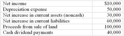The following information relates to a manufacturing firm for the current year.The corporation president is interested in knowing how much cash was provided by earnings.She has heard that net operating cash flow can be different from earnings.   Receipt of dividends from investments (this amount is included in net income) 20,000 (a) Compute net operating cash flow using the indirect method. (b) Given your answer in (a),which measure is a better one for use in evaluating this company,net income or net operating cash flow?