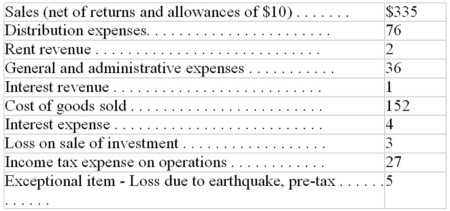 Given the following amounts from an income statement:   The amount shown on a single-step format income statement for income from continuing operations items would be: A) $46 B) $41 C) $40 D) $35
