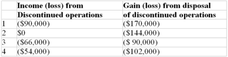 Ace Corporation decided to sell its medical supplies business segment for $500,000,on September 1,Year 1.The disposal date is November 1,Year 1.The book value of the segment's net assets is $650,000.The pre-tax income for the segment for the period January 1 - September 1,Year 1,was a loss of $90,000; the pre-tax income for the segment for September and October was a loss of $20,000.Assuming a tax rate of 40%,choose the correct reporting for discontinued operations in the income statement of Ace Corporation,for the year ended December 31,Year 1.   A) Choice 1 B) Choice 2 C) Choice 3 D) Choice 4