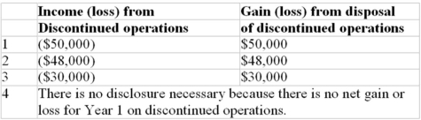 Jacks Corporation decided to sell its playing card business segment for $600,000,on September 1,Year 1.The disposal date is November 1,Year 1.The book value of the segment's net assets is $550,000.The pre-tax income for the segment for the period January 1 - September 1,Year 1,was a loss of $80,000; the pre-tax income for the segment for September and October was $30,000.Assuming a tax rate of 40%,choose the correct reporting for discontinued operations in the income statement of Jacks Corporation,for the year ended December 31,Year 1.   A) Choice 1 B) Choice 2 C) Choice 3 D) Choice 4
