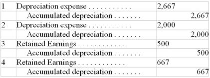 A company owns an operational asset acquired on January 1,2006 at a cost of $10,000.It had an estimated useful life of 5 years,no residual value,and was being depreciated on a straight-line basis.On December 31,2007,it was determined that the total useful life would be 4 years.The following adjusting entry (assuming no adjusting entries have been made)  for the accounting year ended December 31,2007 should be made (rounded to the nearest dollar) :   A) Choice 1 B) Choice 2 C) Choice 3 D) Choice 4