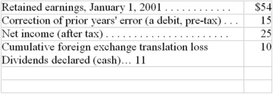 The following data are available for 2001 (in 000's) :   The income tax rate is 40 percent The balance of retained earnings at December 31,2001,was: A) $59 B) $49 C) $79 D) $83