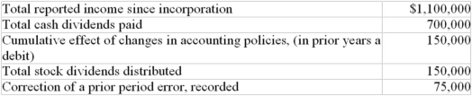 The following information has been obtained from the records of Smyth Corporation at December 31,2006:   January 15,2001 (a credit) Calculate the balance of the Retained Earnings at December 31,2006.