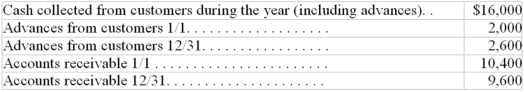 A company provides residential carpet cleaning at a rate of $24 per month or $250 per year if paid one year in advance.Examination of the bank deposits revealed the following:   Revenue for the year was $__________________.