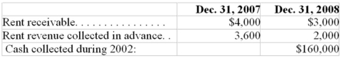 Based on the following data,compute the amount of rent revenue that should be reported on the 2002 income statement.Show computations. Balance of account at:   2002 rent revenue is $______________________.