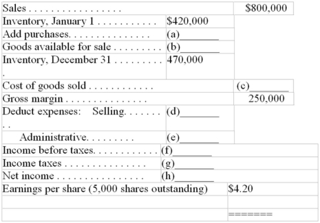 A partial income statement for a company's most recent fiscal year follows:   Additional data: Selling expenses are 20 percent of sales,administrative expenses are 10 percent of cost of goods sold; the income tax rate is 40 percent. Required: Supply dollar amounts for blanks a through h.