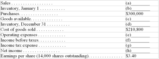 Supply dollar amounts for blanks (a) through (h) in the following partial income statement:   Additional data: 1) The income tax rate is 30 percent; 2) operating expenses amount to six times the dollar amount of income tax expense; 3) Ending inventory is five times the amount of beginning inventory.