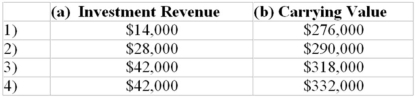 ABC owns a 35 percent interest in the voting common of XYZ and uses the equity method.For 2013,XYZ reported income of $120,000 and declared cash dividends of $40,000.If the carrying value of XYZ investment was $290,000 on January 1,2013,ABC should (a)  recognize investment revenue for 2013,and (b)  report the carrying value of the investment,as follows:   A) Choice 1 B) Choice 2 C) Choice 3 D) Choice 4