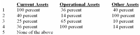 HIJ reported the following data for 2014 in 000's:   Assuming vertical analysis,what is the relationship between current assets,operational assets,and other assets,respectively? (Rounded to the nearest percent)    A)  Choice 1 B)  Choice 2 C)  Choice 3 D)  Choice 4 E)  Choice 5