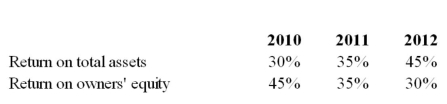 STU reported the following ratios:   The financial leverage factors in 2010,2011,and 2012 respectively,are (the parentheses indicate negative value) :   A)  Choice 1 B)  Choice 2 C)  Choice 3 D)  Choice 4 E)  Choice 5