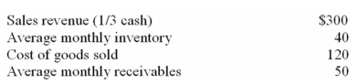 CDE reported the following 2014 data in 000s:   CDE's inventory turnover for 2014 was: A)  0.33 times. B)  2.50 times. C)  3.00 times. D)  6.00 times. E)  None of these choices are correct.