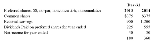 Selected information for HIJ in 000's is as follows:   HIJ's return on average common shareholders' equity,rounded to the nearest percentage point,for 2014 is: (Round percentage answer to nearest whole percent)  A)  17 percent. B)  19 percent. C)  23 percent. D)  15 percent. E)  None of these choices are correct.
