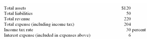 Assume the following facts for XYZ in 000's:   XYZ's return on owners' equity,return on total assets,and leverage percentages (rounded to the nearest percent) are: (Round percentage answers to nearest whole percent: Do not round intermediate calculations.)    A)  Choice 1 B)  Choice 2 C)  Choice 3 D)  Choice 4 E)  Choice 5