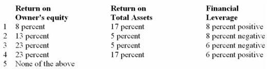 Assume the following facts for XYZ in 000's:   XYZ's return on owners' equity,return on total assets,and leverage percentages (rounded to the nearest percent) are: (Round percentage answers to nearest whole percent: Do not round intermediate calculations.)    A)  Choice 1 B)  Choice 2 C)  Choice 3 D)  Choice 4 E)  Choice 5