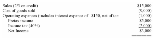 Given the following year-end information,compute the required ratios:     Liabilities & Owners' Equity:   Required ratios (round to two decimal places):   (a)Current ratio (b)Receivable turnover (c)Profit margin (d)Return on total assets (e)Return on owners' equity (f)Financial leverage