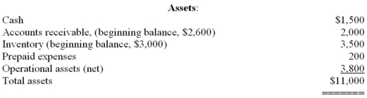 Given the following year-end information,compute the required ratios:     Liabilities & Owners' Equity:   Required ratios (round to two decimal places):   (a)Current ratio (b)Receivable turnover (c)Profit margin (d)Return on total assets (e)Return on owners' equity (f)Financial leverage