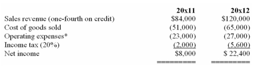 The following data was reported by JSB for a two-year period:   Assets:   Liabilities:   *Includes interest expense,$2,500 (pre-tax) (a)Compute the following ratios for 20x12: (1)Receivable turnover (2)Inventory turnover (3)Creditors' equity to total assets (4)Acid test ratio (5)Return on owners' equity (6)Profit margin on sales (7)Current ratio (8)Return on total assets (9)Owners' equity to total assets (10)Financial leverage (b)Briefly explain and interpret financial leverage.