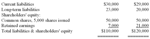 The following data was reported by JSB for a two-year period:   Assets:   Liabilities:   *Includes interest expense,$2,500 (pre-tax) (a)Compute the following ratios for 20x12: (1)Receivable turnover (2)Inventory turnover (3)Creditors' equity to total assets (4)Acid test ratio (5)Return on owners' equity (6)Profit margin on sales (7)Current ratio (8)Return on total assets (9)Owners' equity to total assets (10)Financial leverage (b)Briefly explain and interpret financial leverage.