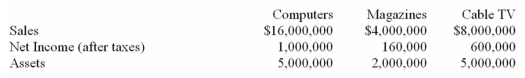 GHI Inc.has three subsidiaries,Computers,Magazines and Cable TV.Sales,net income and asset data for the most recent year is shown below by subsidiary:   Which division has the lowest return on sales?