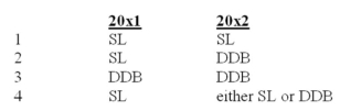 In 20x2,a firm changed from the straight-line (SL) method of depreciation to double declining balance (DDB) to conform to long-standing industry practice.The firm's 20x1 and 20x2 comparative financial statements will reflect which method or methods.   A)  Choice 1 B)  Choice 2 C)  Choice 3 D)  Choice 4