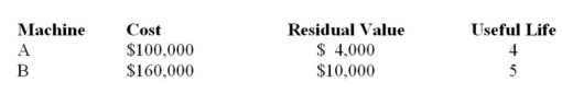 MMC changed depreciation methods from straight-line to sum-of-the-years'-digits on two of its machines.Data on the machines are as follows:   If MMC makes the change at the beginning of Year 2 of the life on each machine,what is the total amount of the catch-up adjustment for this change? A)  $56,000 debit to Accumulated depreciation B)  $34,400 debit to Accumulated depreciation C)  $34,400 credit to Accumulated depreciation D)  The effects of this change are accounted for prospectively; therefore, a catch-up adjustment is not recorded. E)  $34,400 credit to Retained earnings