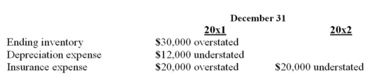 BVC began operations January 1,20x1.Financial statements for the year ended December 31,20x1,and 20x2,contained the following errors:   In addition,on December 26,20x2,fully depreciated machinery was sold for $21,600 cash,but the sale was not recorded until 20x3. There were no other errors during 20x1 or 20x2,and no corrections have been made for any of the errors. What is the total pre-tax effect of the errors on 20x2 net income? A)  $28,400 Overstated B)  $50,000 Overstated C)  $53,600 Overstated D)  $71,600 Overstated