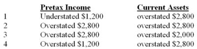 GXC Inc.committed the following errors during 20x1,its first year of operations: Recorded $800 of interest expense as a debit to prepaid expense and a credit to cash. GXC recorded $2,000 of unearned revenue as a debit to revenue receivable and a credit to revenues. No adjusting entries were made related to these transaction entries. The effect of these errors is as follows: 20x1:   A)  Choice 1 B)  Choice 2 C)  Choice 3 D)  Choice 4