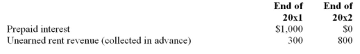MGC Inc.reported $50,000 of net income for 20x2.The following deferrals and accruals were not recorded in the 20x1 and 20x2 adjusting entries:   MGC's correct 20x2 income was: A)  $51,300 B)  $50,500 C)  $49,300 D)  $48,500