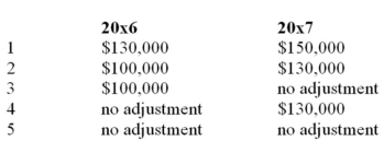 A firm changed from completed contract to percentage of completion for revenue recognition on long-term construction contracts in 20x7.This change had the following effects on earnings: Increase in earnings   All years retained earnings balances before 20x6 100,000 By what amounts are the beginning retained earnings balances for 20x6 and 20x7 adjusted,if the 20x6 and 20x7 statements are shown comparatively.   A)  Choice 1 B)  Choice 2 C)  Choice 3 D)  Choice 4 E)  Choice 5