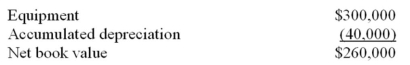 Depreciation expense for the most recent fiscal year on equipment purchased a few years ago is $10,000.The balance sheet at the end of the same year disclosed the following:   The asset is not expected to have a salvage value and the firm depreciates the asset on the straight-line basis.In March of the next year (the year of change) ,the firm decided to reduce the original total useful life 20% and that a salvage value of $30,000 is a reasonable estimate.What is depreciation in the year of the change? A)  $11,500 B)  $13,000 C)  $10,000 D)  $12,000 E)  $12,500