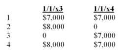 In 20x4,a firm discovered that $10,000 of equipment purchased on 1/1/x1 was expensed in full.The equipment has a ten-year life,has no residual value,and should have been depreciated on the straight-line basis.The error is corrected.As a result,the comparative 20x3 and 20x4 financial statements will show what amounts as adjustments to the beginning balances of retained earnings dated:   A)  Choice 1 B)  Choice 2 C)  Choice 3 D)  Choice 4