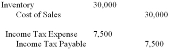 ABC Inc.'s Year 1 ending inventory was overstated by $20,000.Its Year 2 ending inventory was understated by $30,000.Assuming that the books for Year 2 are still open,which of the following adjustments would be required? Assume a tax rate of 25%. A)    B)    C)    D)   