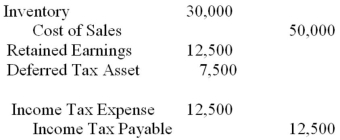 ABC Inc.'s Year 1 ending inventory was overstated by $20,000.Its Year 2 ending inventory was understated by $30,000.Assuming that the books for Year 2 are now closed,which of the following adjustments would be required? Assume a tax rate of 25%. A)    B)    C)    D)   