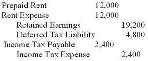 On January 1,Year 1,XYZ Inc.paid three years' worth of rent in the amount of $36,000.The entire amount was expensed in Year 1.Assuming that the Year 2 books are still open,which of the following best describes the required adjustment to the company's December 31<sup>st</sup>,Year 2 books? Assume a tax rate of 20%. A)    B)    C)    D)   