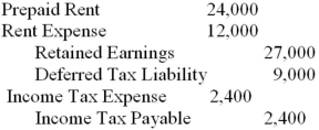 On January 1,Year 1,XYZ Inc.paid three years' worth of rent in the amount of $36,000.The entire amount was expensed in Year 1.Assuming that the Year 2 books are still open,which of the following best describes the required adjustment to the company's December 31<sup>st</sup>,Year 2 books? Assume a tax rate of 20%. A)    B)    C)    D)   