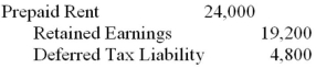On January 1,Year 1,XYZ Inc.paid three years' worth of rent in the amount of $36,000.The entire amount was expensed in Year 1.Assuming that the Year 2 books are now closed,which of the following best describes the required adjustment to the company's December 31<sup>st</sup>,Year 2 books? Assume a tax rate of 20%. A) B) C) D)