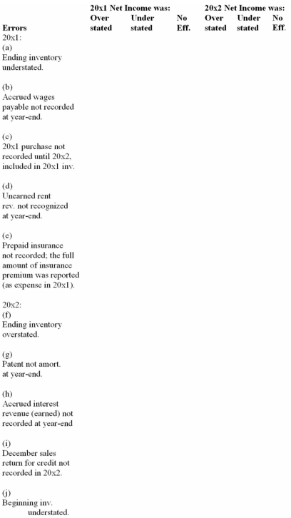 Listed below are a number of errors.Indicate the effect of each error on the reported net income for 20x1 and 20x2; use an  X  to respond.  