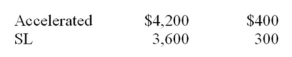 A firm changes from accelerated depreciation to straight-line depreciation in 20x1: Depreciation: Total before 20x1:   Provide the 20x1 entries to record the accounting change and to record 20x1 depreciation expense,ignoring taxes.