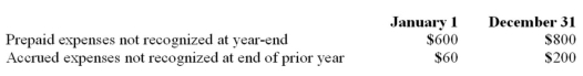 The records of CDF reflected the following data for 20x1: Cash paid during 20x1 for expenses,$10,000.   The amount of expense that CDF should report on the 20x1 income statement is $_____________________.